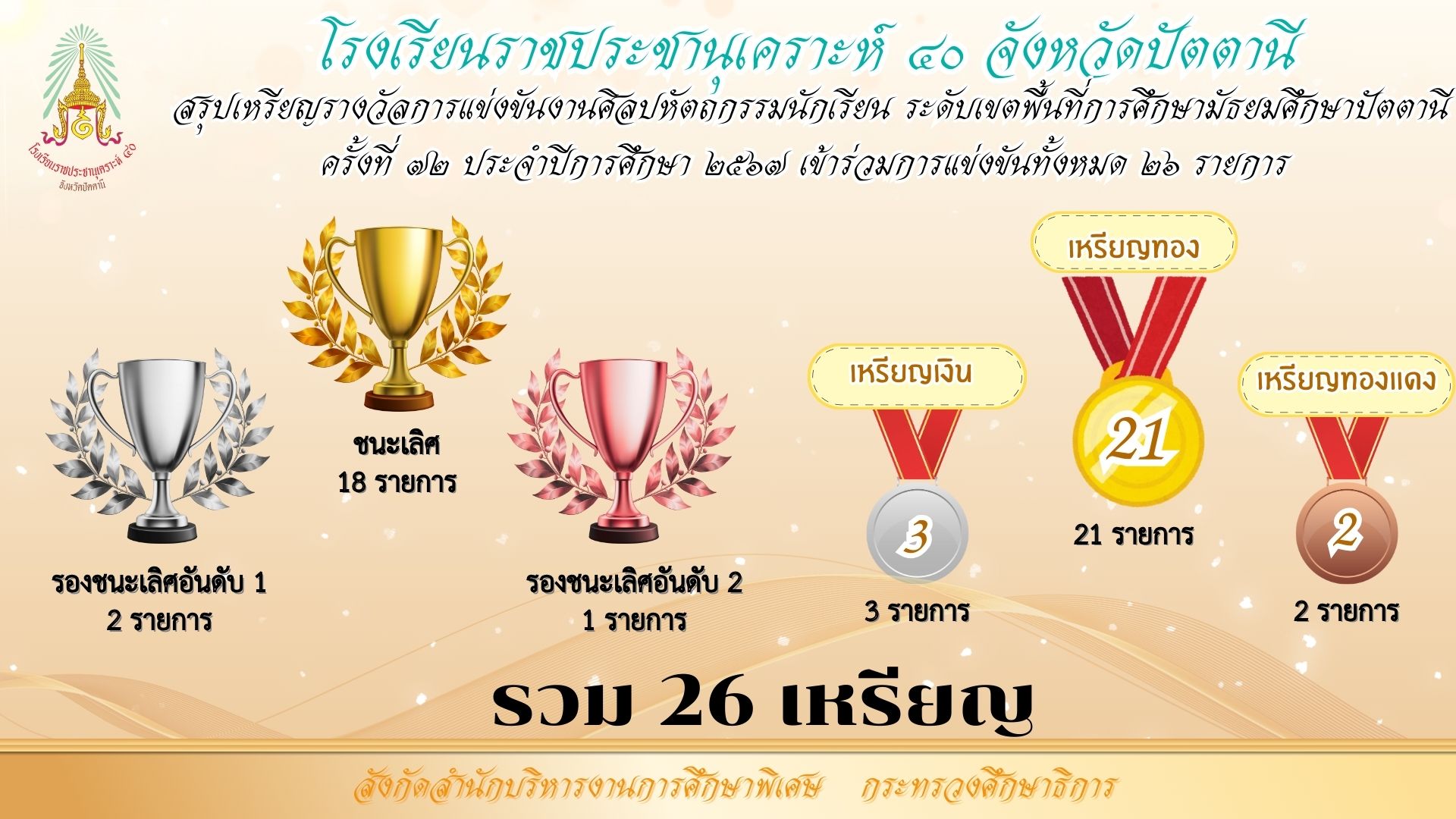 สรุปผลการแข่งขันศิลปหัตถกรรมนักเรียน ระดับเขตพื้นที่การศึกษา ครั้งที่ 72